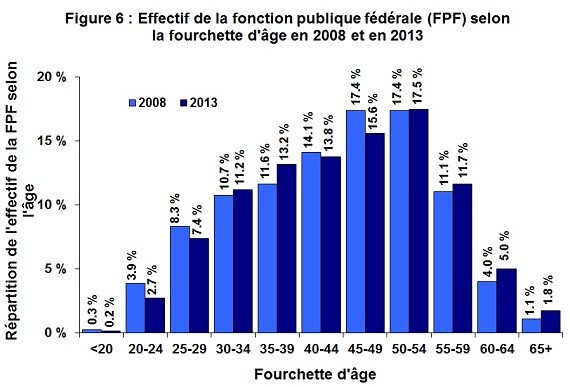 Figure 6 : Effectif de la fonction publique fédérale (FPF) selon la fourchette d'âge en 2008 et en 2013