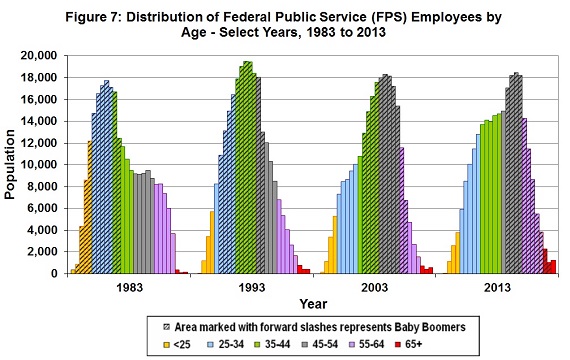 Figure 7: Distribution of Federal Public Service (FPS) Employees by Age – Select Years, 1983 to 2013