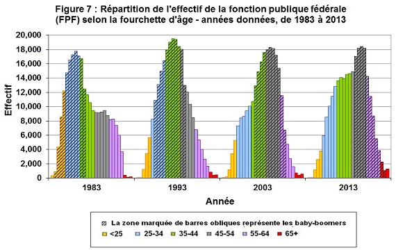 Figure 7 : Répartition de l'effectif de la fonction publique fédérale (FPF) selon la fourchette d'âge – années données, de 1983 à 2013
