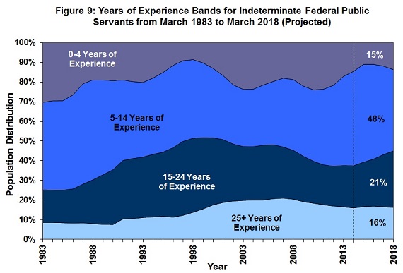 Figure 9: Years of Experience Bands for Indeterminate Federal Public Servants from March 1983 to March 2018 (Projected)