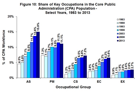 Figure 10: Share of Key Occupations in the Core Public Administration (CPA) Population - Select Years, 1983 to 2013