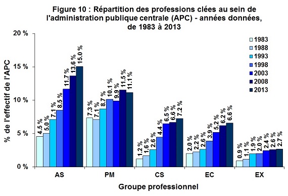 Figure 10 : Répartition des professions clées au sein de l'administration publique centrale (APC) – années données, de 1983 à 2013