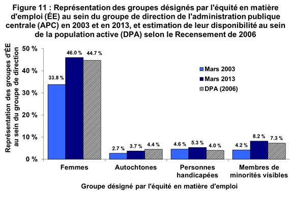 Figure 11 : Représentation des groupes désignés par l'équité en matière d'emploi (ÉE) au sein du groupe de direction de l'administration publique centrale (APC) en 2003 et en 2013, et estimation de leur disponibilité au sein de la population active (DPA) selon le Recensement de 2006