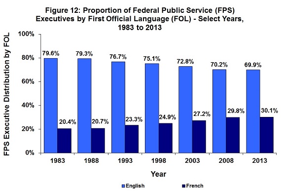 Figure 12: Proportion of Federal Public Service (FPS) Executives by First Official Language (FOL) – Select Years, 1983 to 2013