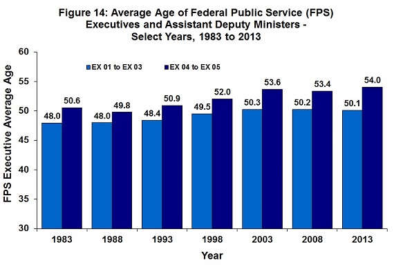 Figure 14: Average Age of Federal Public Service (FPS) Executives and Assistant Deputy Ministers – Select Years, 1983 to 2013