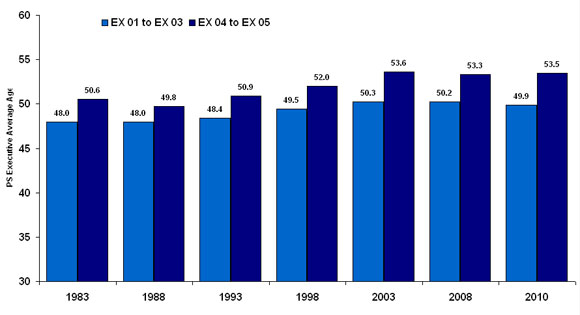Figure 14: Average Age of Public Service Executives and Assistant Deputy Ministers Selected Years, 1983 to 2010