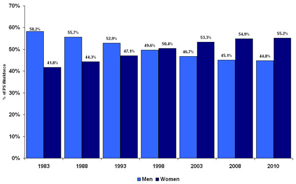 Figure 2: Proportion of Men and Women in the Public Service - Selected Years, 1983 to 2010