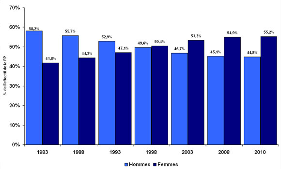 Figure 2: Rapport hommes-femmes au sein de la fonction publique - années données, de 1983 à 2010