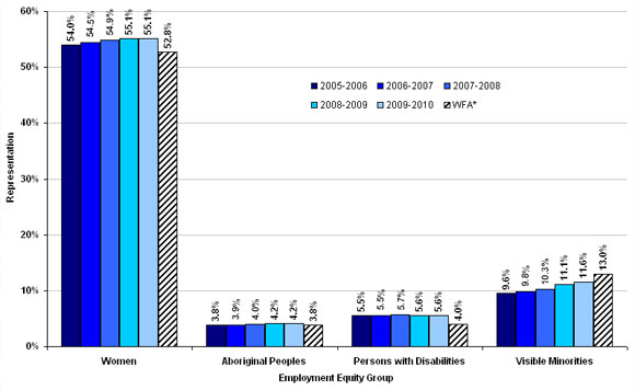Figure 3: Representation of Employment Equity Groups in the Federal Public Service, 2006 to 2010, with Estimated Workforce Availability Based on the 2006 Census