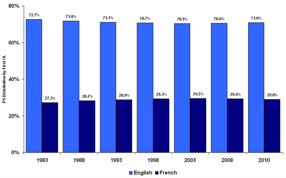 Figure 5: Official Languages Profile of the Public Service - Selected Years, 1983 to 2010