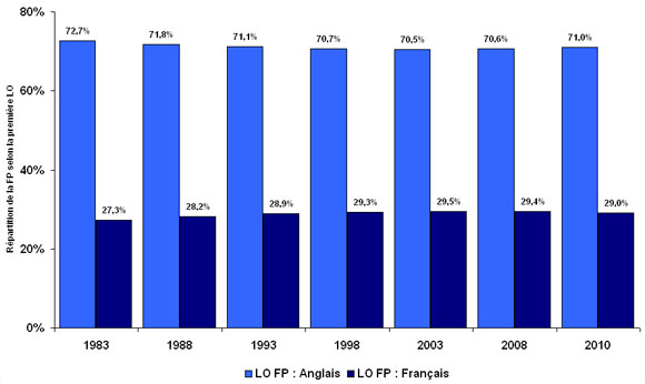Figure 5 : Profil des langues officielles (LO) au sein de la fonction publique fédérale (FPF) - années données, de 1983 à 2011