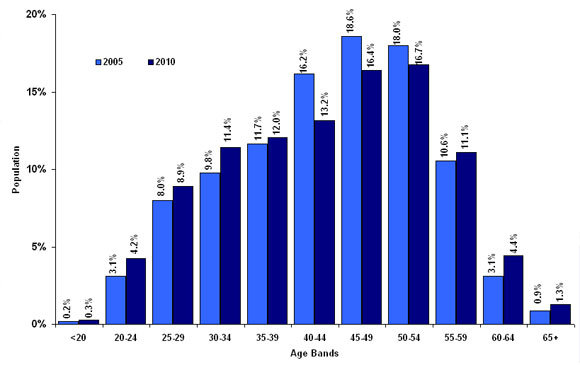 Figure 6: Federal Public Service Population by Age Bands for 2005 and 2010