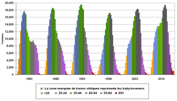 Figure 7: Répartition de l'effectif de la fonction publique selon le groupe d'âge - années données, de 1983 à 2010