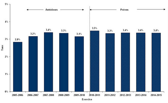 Figure 8: Taux de départs à la retraite antérieurs et prévus pour les fonctionnaires fédéraux, de 2005-2006 à 2014-2015