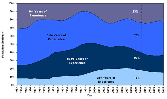 Figure 9: Years of Experience Bands for Indeterminate Federal Public Servants from 1983 to 2015