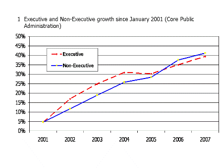 Graphic 1. Executive and Non-Executive growth since January 2001