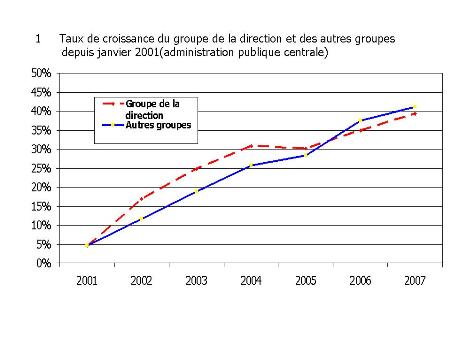 1. Taux de croissance du groupe de la direction et des autres groupes depuis janvier 2001 (administration publique centrale)