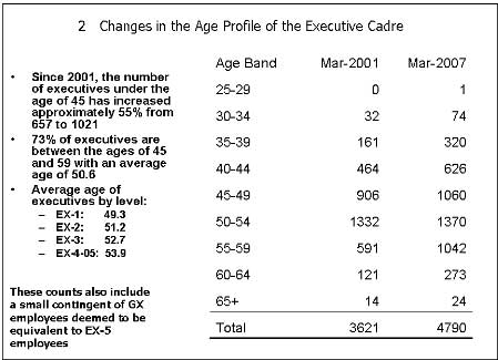 Graphic 2. Changes in the Age Profile of the Executive Cadre