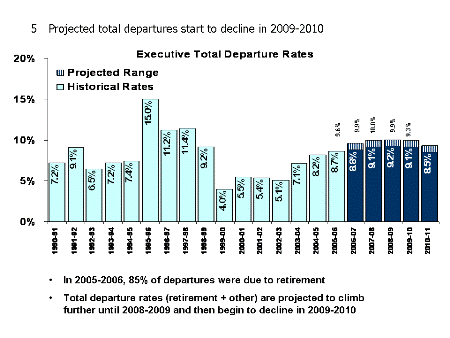 Graphic 5. Executive Total Departure Rates