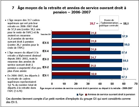 7. Age moyen de la retraite et années de service par niveau 2006-2007