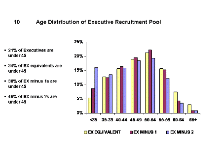 Graphic 10. Age Distribution of Executive Recruitment Pool