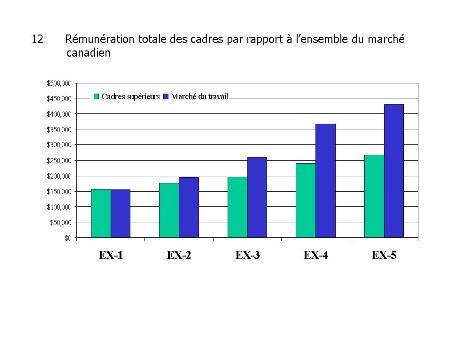12. Rémunération totale des cadres par rapport à l'ensemble du marché canadien