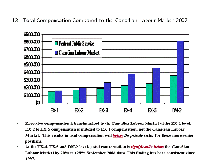 Graphic 13. Total Compensation Compared to the Canadian Labour Market 2007
