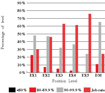 Fig. I: Distribution of EX and DM Salaries in Relation to Job Rate