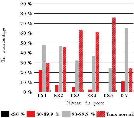 Fig. 1: Répartition des traitements des EX et des DM par rapport aux taux normaux