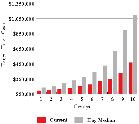 Fig. 2: Current Total Cash Compensation Compared to Hay Median of Financial Industrial Sample