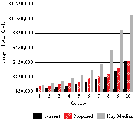 Fig. 3: Proposed Total Cash Compensation Compared to Current and Hay Median of Financial Industrial Sample
