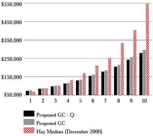 Proposed Total Cash Compensation - GC - Q and GC Groups Compared to Median of Hay Canadian Private Sector Market