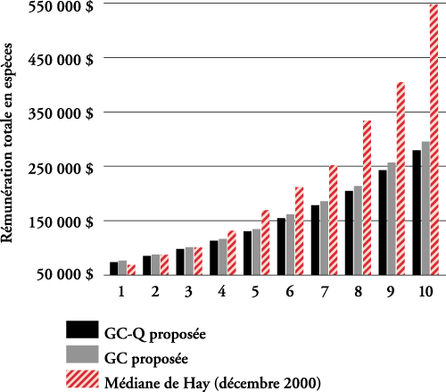 Rémunération totale en espèces proposée des groupes GC-Q et GC par rapport à la médiane de l'échantillon du secteur privé canadien de la société Hay
