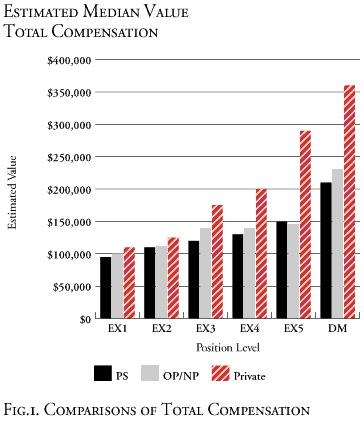 Comparisons of Total Compensation