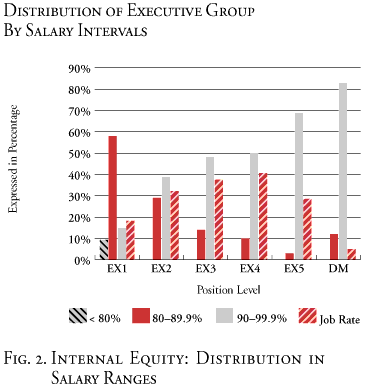 Internal Equity: Distribution in Salary Ranges