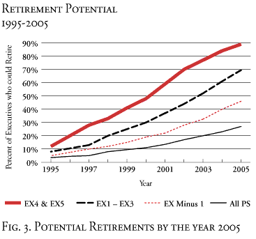 Potential Retirements by the year 2005
