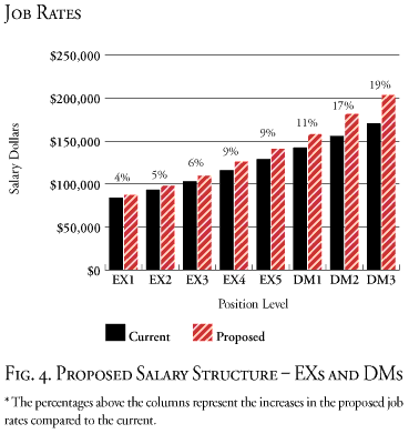 Proposed Salary Structure -- EXs and DMs