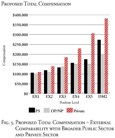 Proposed Total Compensation -- External Comparability with Broader Public Sector and Private Sector