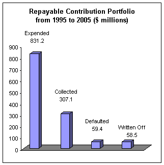 Repayable Contribution Portfolio from 1995 to 2005