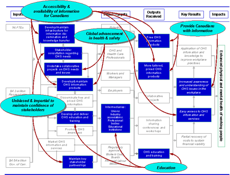 Exhibit 2-Previous focus in CCOHS' strategic performance reporting