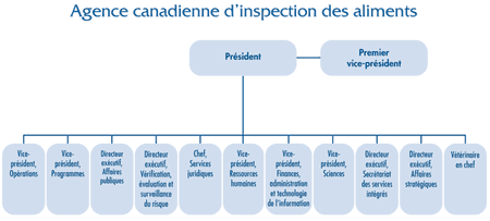Agence canadienne d'inspection des aliments - l'organisation