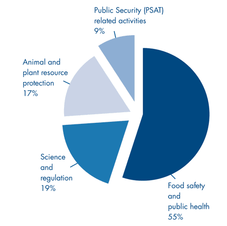 Spending Profile by Program Activity 2006-2007 ($ millions)