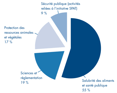 Profil des dépenses par activité de programme, 2006-2007 (en millions de dollars)