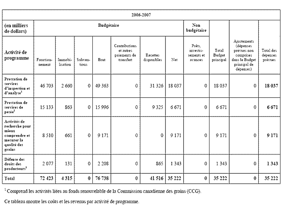 Tableau 2 : Programme par activité. Ce tableau montre les coûts et les revenus par activité de programme.