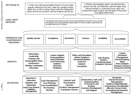 Figure 2.1: Logic Model