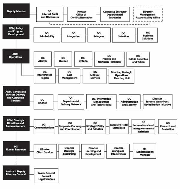 Organizational Information