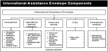 International Assistance Envelope Components