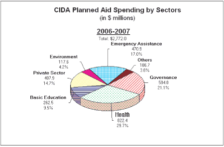 CIDA Planned Aid Spending by Sectors