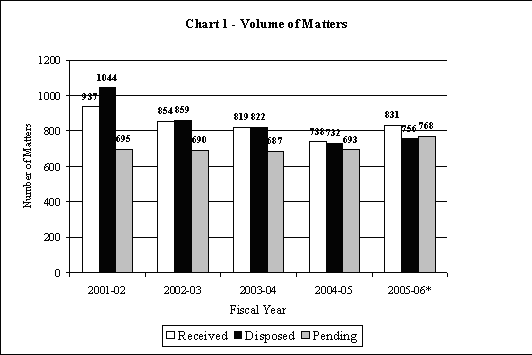 Chart 1 - Volume of Matters