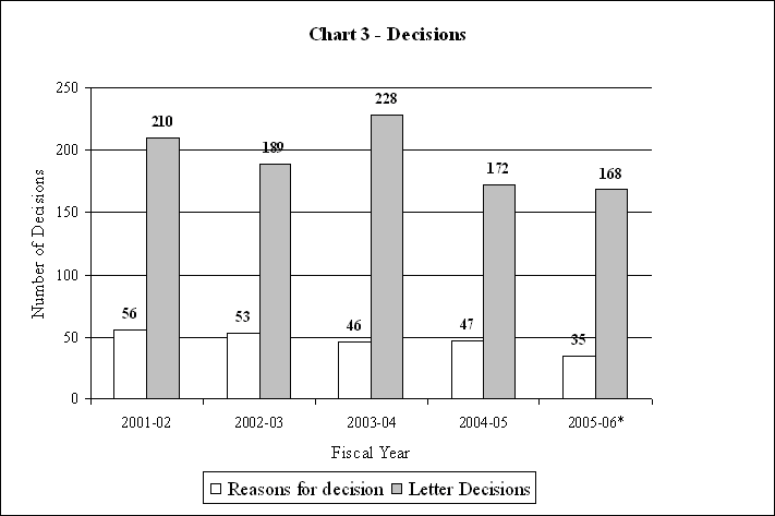 Chart 3 - Decisions